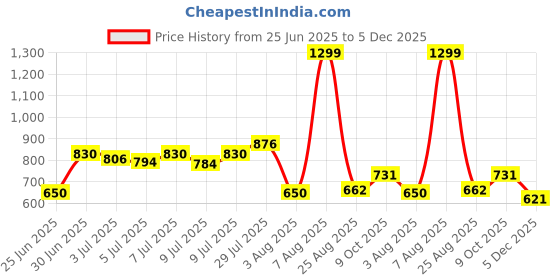 ajio.com avaasa mix n' match Women Leaf Print Flared Kurta avaasa mix n' match Price History Graph from 25 Jun 2025 to 5 Dec 2025