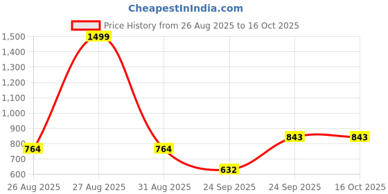 ajio.com avaasa mix n' match Women Leaf Print Layered A-Line Kurta avaasa mix n' match Price History Graph from 26 Aug 2025 to 15 Oct 2025