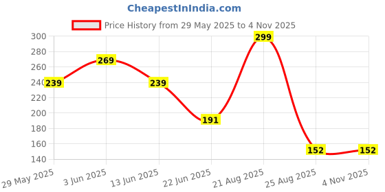 ajio.com avaasa mix n' match Women Leaf Print Straight Kurta avaasa mix n' match Price History Graph from 29 May 2025 to 3 Nov 2025