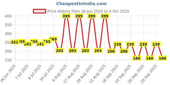 ajio.com avaasa mix n' match Women Micro Print Dupatta with Tassels avaasa mix n' match Price History Graph from 26 Jun 2025 to 4 Oct 2025
