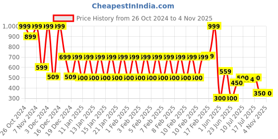 ajio.com avaasa mix n' match Women Micro Print Flared Kurta avaasa mix n' match Price History Graph from 26 Oct 2024 to 2 Nov 2025