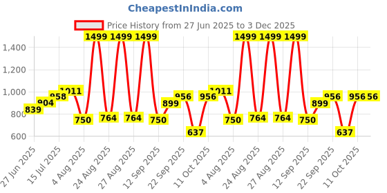 ajio.com avaasa mix n' match Women Micro Print Flared Kurta avaasa mix n' match Price History Graph from 27 Jun 2025 to 3 Dec 2025