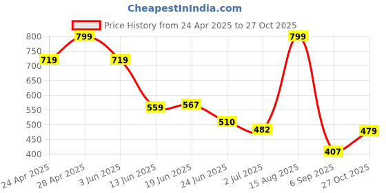 ajio.com avaasa mix n' match Women Micro Print Flared Kurta with Embroidery avaasa mix n' match Price History Graph from 24 Apr 2025 to 27 Oct 2025