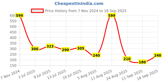 ajio.com avaasa mix n' match Women Micro Print Straight Kurta avaasa mix n' match Price History Graph from 7 Nov 2024 to 18 Sep 2025