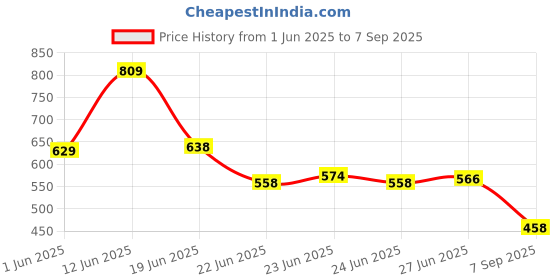 ajio.com avaasa mix n' match Women Micro Print Straight Kurta & Pants Set avaasa mix n' match Price History Graph from 1 Jun 2025 to 7 Sep 2025