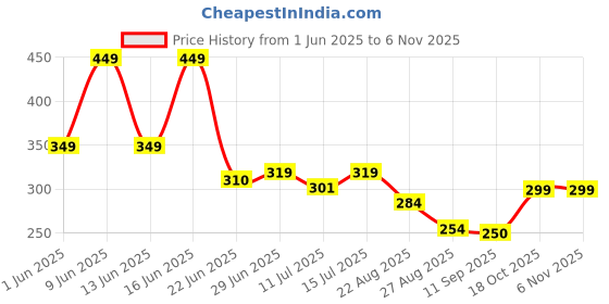 ajio.com avaasa mix n' match Women Micro Print Straight Kurta with Embroidery avaasa mix n' match Price History Graph from 1 Jun 2025 to 3 Nov 2025