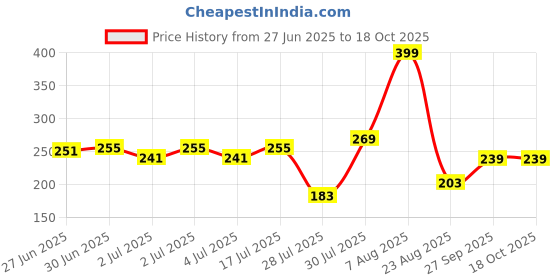 ajio.com avaasa mix n' match Women Mid-Rise Pants with Insert Pockets avaasa mix n' match Price History Graph from 27 Jun 2025 to 18 Oct 2025