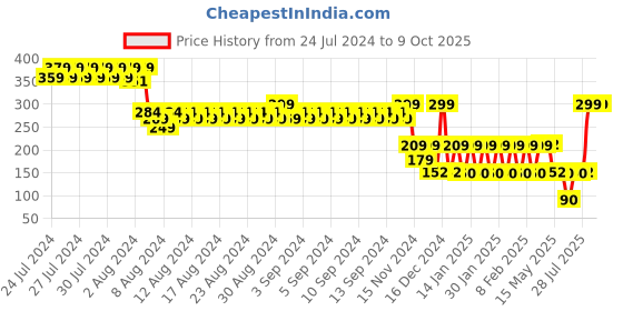 ajio.com avaasa mix n' match Women Net Dupatta with Embellished Border avaasa mix n' match Price History Graph from 24 Jul 2024 to 8 Oct 2025
