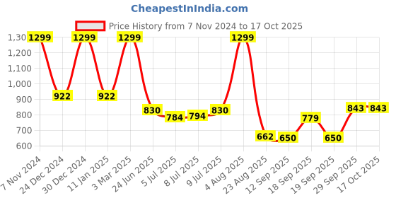 ajio.com avaasa mix n' match Women Ombre-Dyed A-Line Kurta avaasa mix n' match Price History Graph from 7 Nov 2024 to 16 Oct 2025