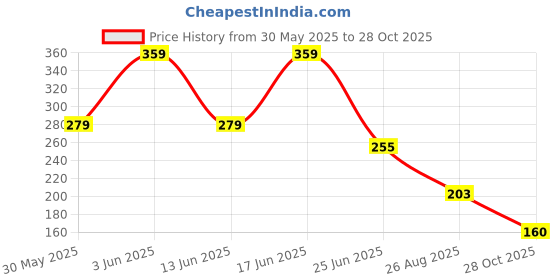 ajio.com avaasa mix n' match Women Paisley Print Straight Kurta avaasa mix n' match Price History Graph from 30 May 2025 to 28 Oct 2025
