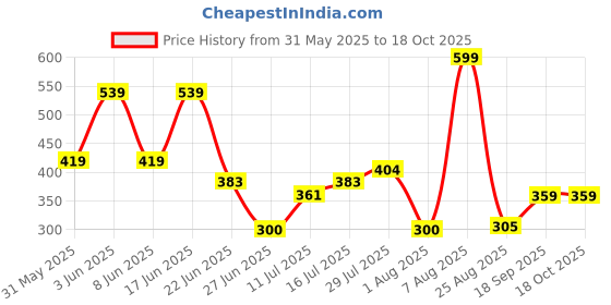 ajio.com avaasa mix n' match Women Palazzo with Insert Pocket avaasa mix n' match Price History Graph from 31 May 2025 to 18 Oct 2025
