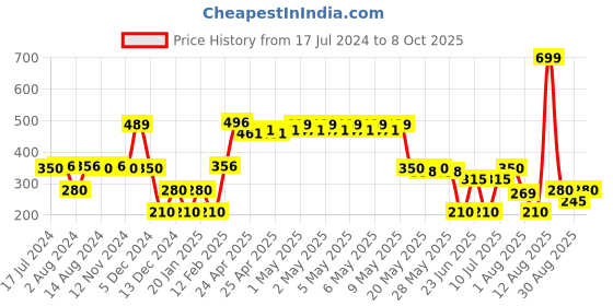ajio.com avaasa mix n' match Women Patterned Dupatta with Zari Border avaasa mix n' match Price History Graph from 17 Jul 2024 to 8 Oct 2025