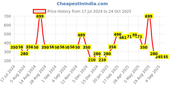ajio.com avaasa mix n' match Women Patterned Dupatta with Zari Border avaasa mix n' match Price History Graph from 17 Jul 2024 to 23 Oct 2025