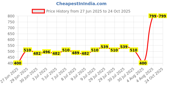 ajio.com avaasa mix n' match Women Patterned Straight Kurta avaasa mix n' match Price History Graph from 27 Jun 2025 to 23 Oct 2025