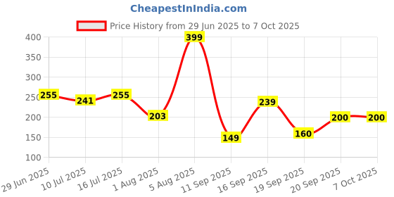 ajio.com avaasa mix n' match Women Polka-Dot Print Dupatta avaasa mix n' match Price History Graph from 29 Jun 2025 to 7 Oct 2025