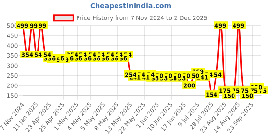 ajio.com avaasa mix n' match Women Polka-Dot Print Salwar avaasa mix n' match Price History Graph from 7 Nov 2024 to 2 Dec 2025