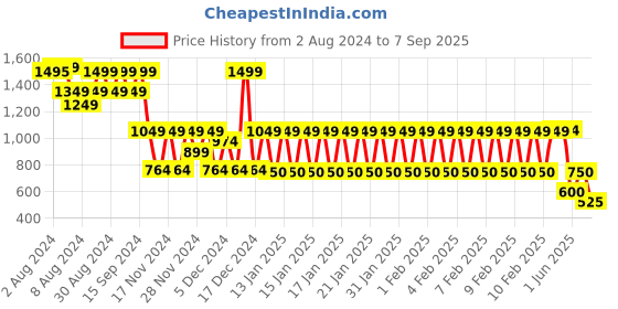ajio.com avaasa mix n' match Women Polka-Dot Woven Flared Kurta avaasa mix n' match Price History Graph from 2 Aug 2024 to 7 Sep 2025