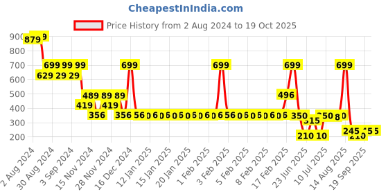 ajio.com avaasa mix n' match Women Printed A-Line Kurta avaasa mix n' match Price History Graph from 2 Aug 2024 to 18 Oct 2025