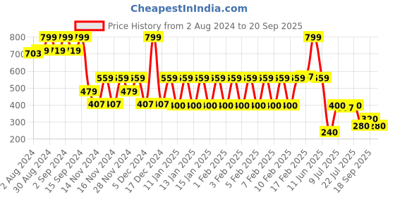 ajio.com avaasa mix n' match Women Printed A-Line Kurta avaasa mix n' match Price History Graph from 2 Aug 2024 to 20 Sep 2025