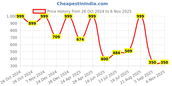 ajio.com avaasa mix n' match Women Printed A-Line Kurta avaasa mix n' match Price History Graph from 26 Oct 2024 to 2 Nov 2025