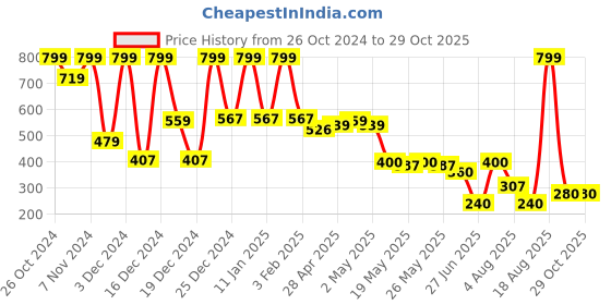 ajio.com avaasa mix n' match Women Printed A-Line Kurta avaasa mix n' match Price History Graph from 26 Oct 2024 to 29 Oct 2025