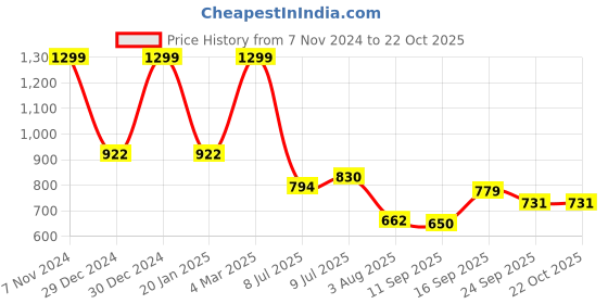 ajio.com avaasa mix n' match Women Printed A-Line Kurta avaasa mix n' match Price History Graph from 7 Nov 2024 to 21 Oct 2025