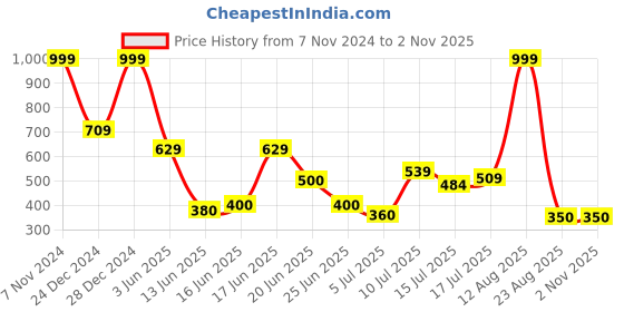 ajio.com avaasa mix n' match Women Printed A-Line Kurta avaasa mix n' match Price History Graph from 7 Nov 2024 to 2 Nov 2025
