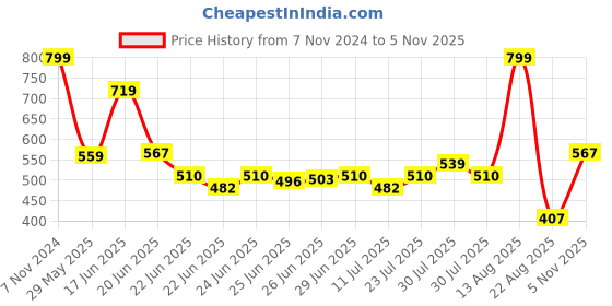 ajio.com avaasa mix n' match Women Printed A-Line Kurta avaasa mix n' match Price History Graph from 7 Nov 2024 to 5 Nov 2025