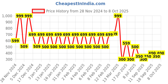ajio.com avaasa mix n' match Women Printed A-Line Kurta avaasa mix n' match Price History Graph from 28 Nov 2024 to 8 Oct 2025
