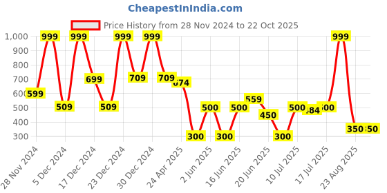 ajio.com avaasa mix n' match Women Printed A-Line Kurta avaasa mix n' match Price History Graph from 28 Nov 2024 to 22 Oct 2025