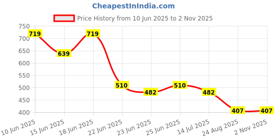 ajio.com avaasa mix n' match Women Printed A-Line Kurta avaasa mix n' match Price History Graph from 10 Jun 2025 to 31 Oct 2025