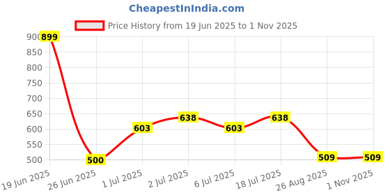 ajio.com avaasa mix n' match Women Printed A-Line Kurta avaasa mix n' match Price History Graph from 19 Jun 2025 to 1 Nov 2025