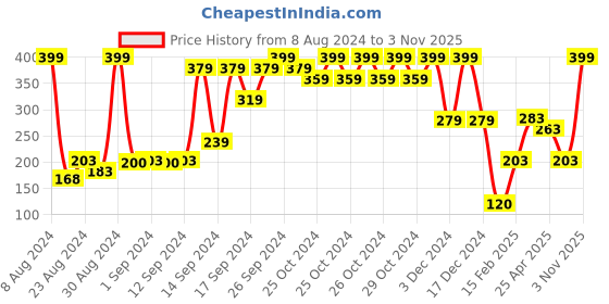 ajio.com avaasa mix n' match Women Printed Chiffon Dupatta avaasa mix n' match Price History Graph from 8 Aug 2024 to 3 Nov 2025