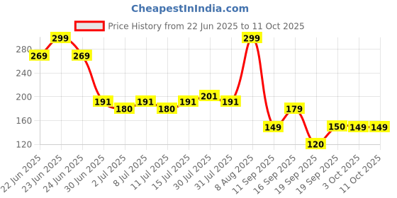 ajio.com avaasa mix n' match Women Printed Chiffon Dupatta avaasa mix n' match Price History Graph from 22 Jun 2025 to 11 Oct 2025