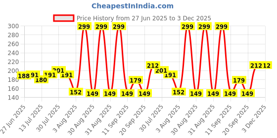 ajio.com avaasa mix n' match Women Printed Chiffon Dupatta avaasa mix n' match Price History Graph from 27 Jun 2025 to 2 Dec 2025