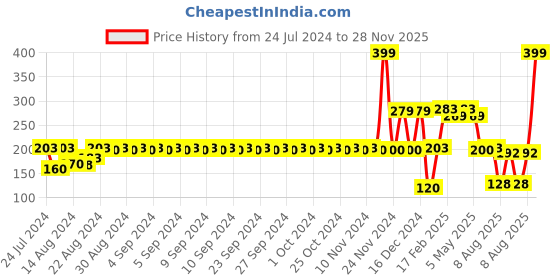 ajio.com avaasa mix n' match Women Printed Dupatta avaasa mix n' match Price History Graph from 24 Jul 2024 to 28 Nov 2025