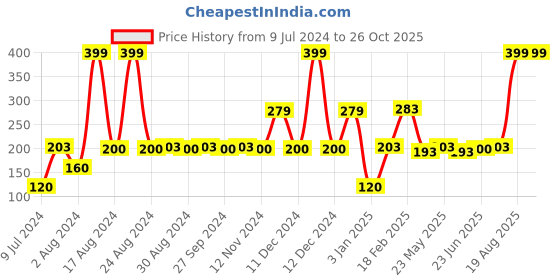 ajio.com avaasa mix n' match Women Printed Dupatta avaasa mix n' match Price History Graph from 9 Jul 2024 to 25 Oct 2025