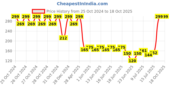 ajio.com avaasa mix n' match Women Printed Dupatta avaasa mix n' match Price History Graph from 25 Oct 2024 to 17 Oct 2025