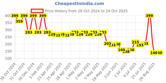 ajio.com avaasa mix n' match Women Printed Dupatta avaasa mix n' match Price History Graph from 28 Oct 2024 to 22 Oct 2025