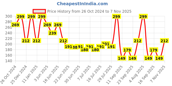 ajio.com avaasa mix n' match Women Printed Dupatta avaasa mix n' match Price History Graph from 26 Oct 2024 to 7 Nov 2025