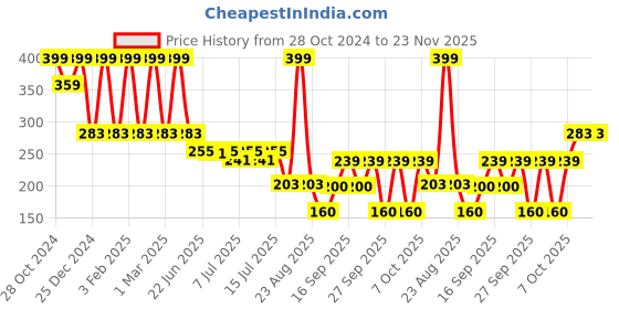 ajio.com avaasa mix n' match Women Printed Dupatta with Tasseled Hem avaasa mix n' match Price History Graph from 28 Oct 2024 to 23 Nov 2025