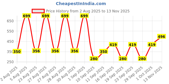 ajio.com avaasa mix n' match Women Printed Dupatta with Tassels avaasa mix n' match Price History Graph from 2 Aug 2025 to 13 Nov 2025