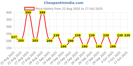 ajio.com avaasa mix n' match Women Printed Dupatta with Tassels avaasa mix n' match Price History Graph from 22 Aug 2025 to 16 Oct 2025