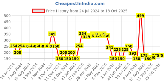 ajio.com avaasa mix n' match Women Printed Dupatta with Zari Border avaasa mix n' match Price History Graph from 24 Jul 2024 to 13 Oct 2025