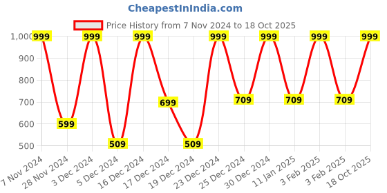 ajio.com avaasa mix n' match Women Printed Flared Kurta avaasa mix n' match Price History Graph from 7 Nov 2024 to 18 Oct 2025