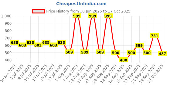 ajio.com avaasa mix n' match Women Printed Flared Kurta avaasa mix n' match Price History Graph from 30 Jun 2025 to 17 Oct 2025