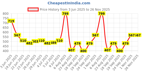 ajio.com avaasa mix n' match Women Printed Flared Kurta avaasa mix n' match Price History Graph from 3 Jun 2025 to 25 Nov 2025
