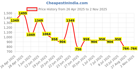 ajio.com avaasa mix n' match Women Printed Flared Kurta avaasa mix n' match Price History Graph from 26 Apr 2025 to 1 Nov 2025