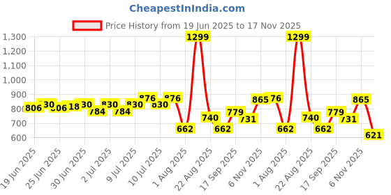 ajio.com avaasa mix n' match Women Printed Flared Kurta with Embroidered Yoke avaasa mix n' match Price History Graph from 19 Jun 2025 to 17 Nov 2025