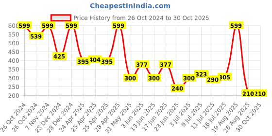 ajio.com avaasa mix n' match Women Printed Palazzos avaasa mix n' match Price History Graph from 26 Oct 2024 to 30 Oct 2025